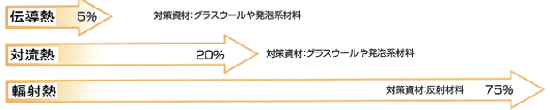 3種熱移動の比率
