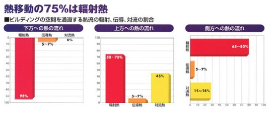 熱移動の75%は輻射熱